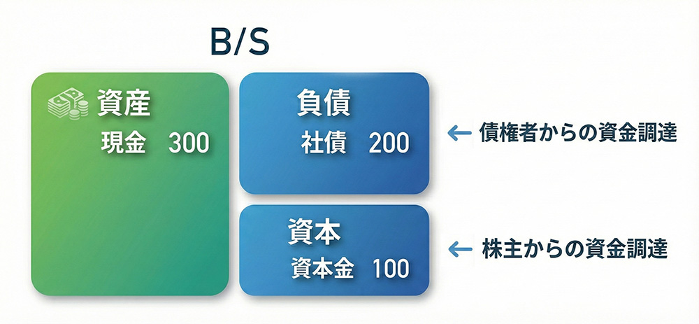 プライムのB/S（社債発行時）