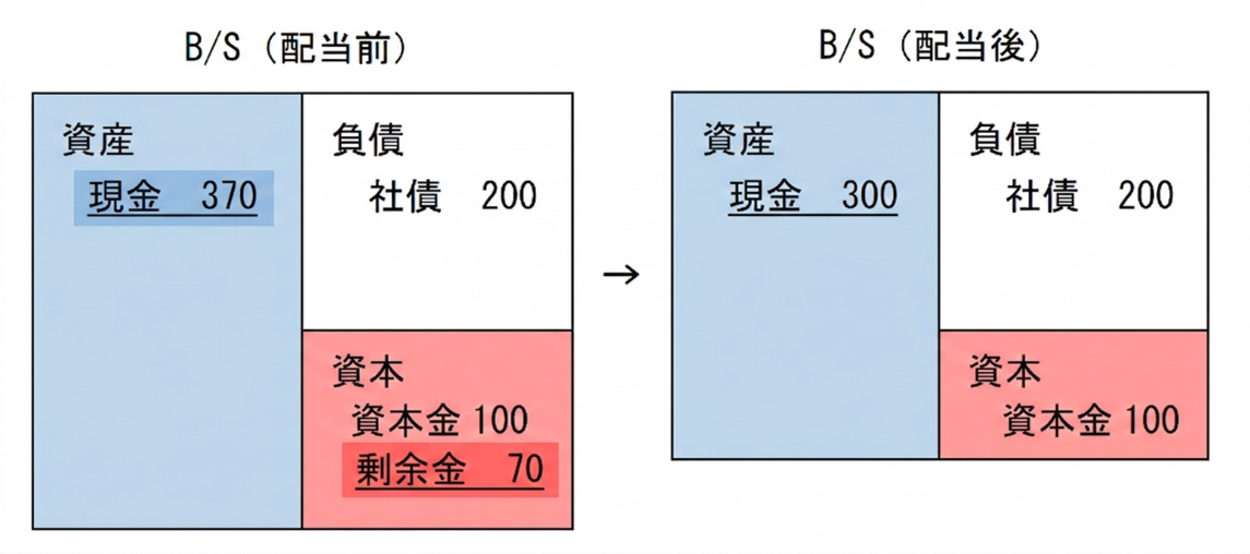 【図表１】配当によるB/Sの変化