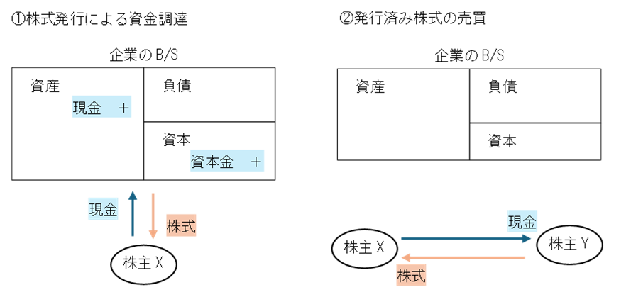 【図表１】お金の流れ（証券会社や証券取引所の存在は省略しています）